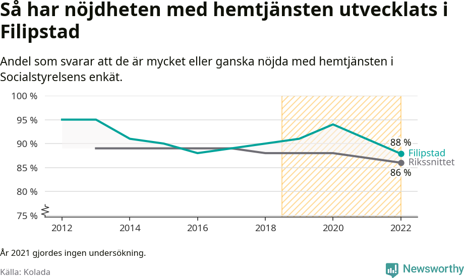 Graf: Nöjdhet med hemtjänsten i Filipstads kommun och riket